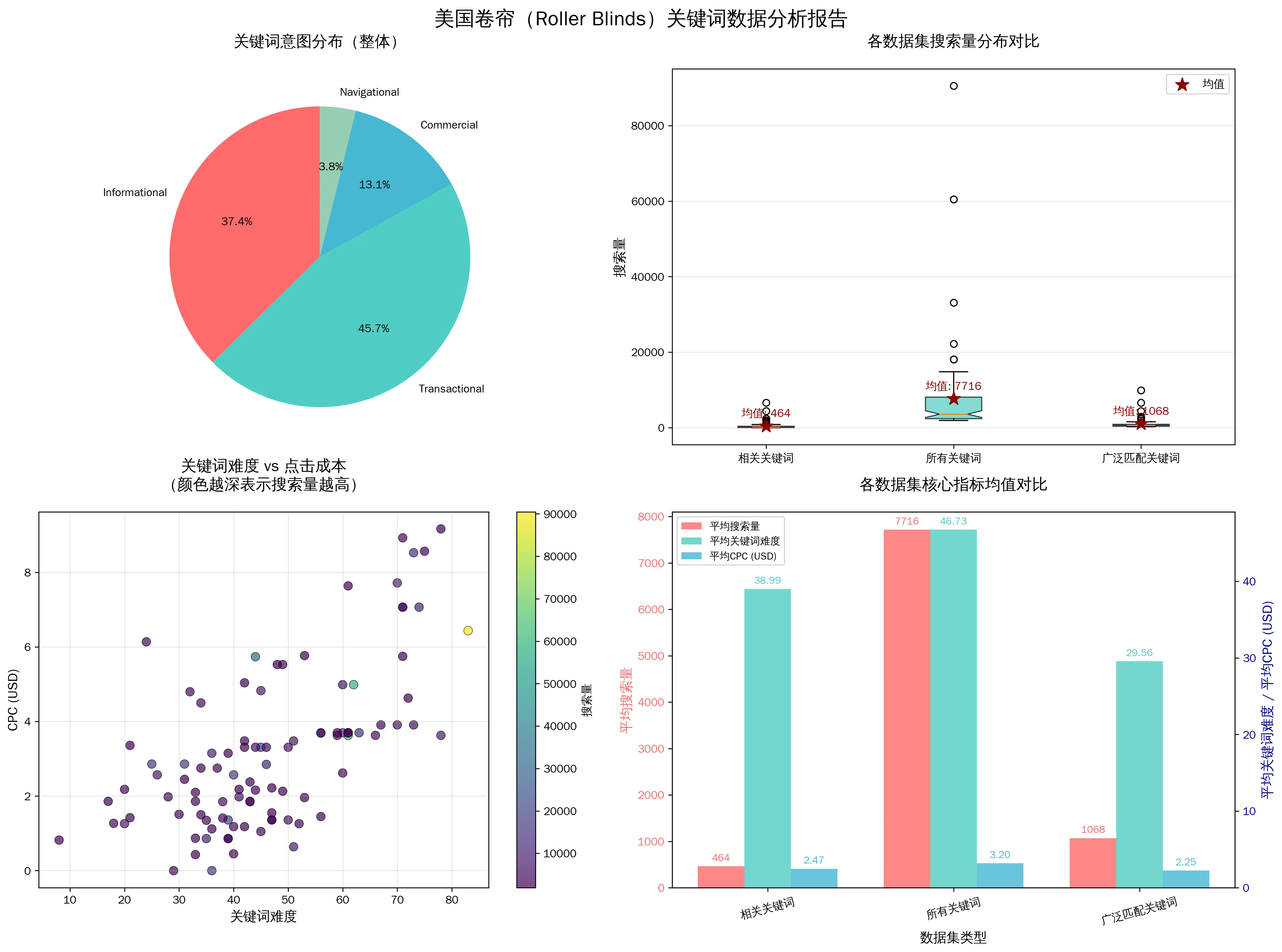 US Roller Blinds Keyword Data Analysis Report